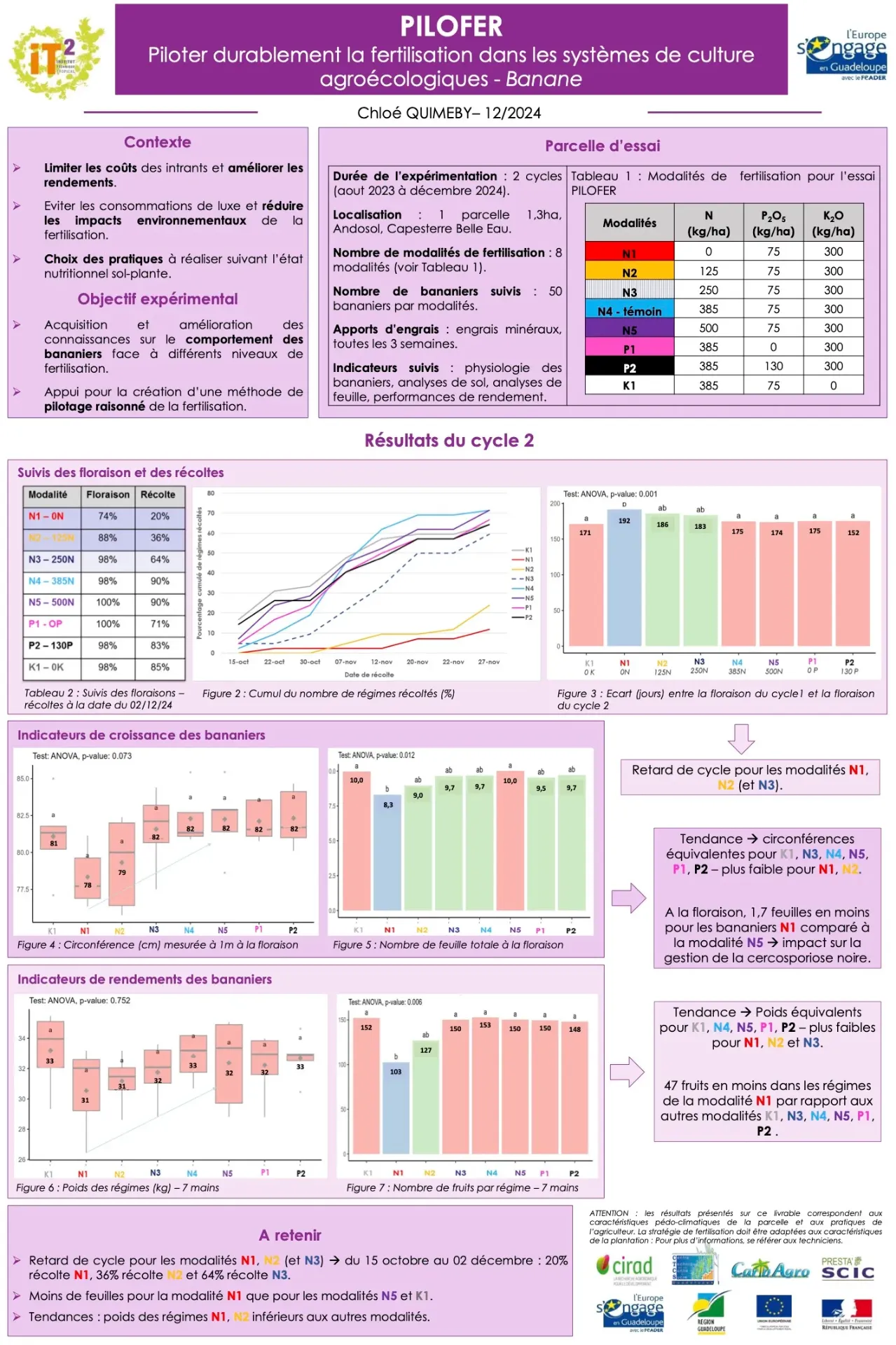 PILOFER – Posters fertilisation en bananeraie (DOC_IT2_2024_FASC_PosterPILOFER_Cycle2)