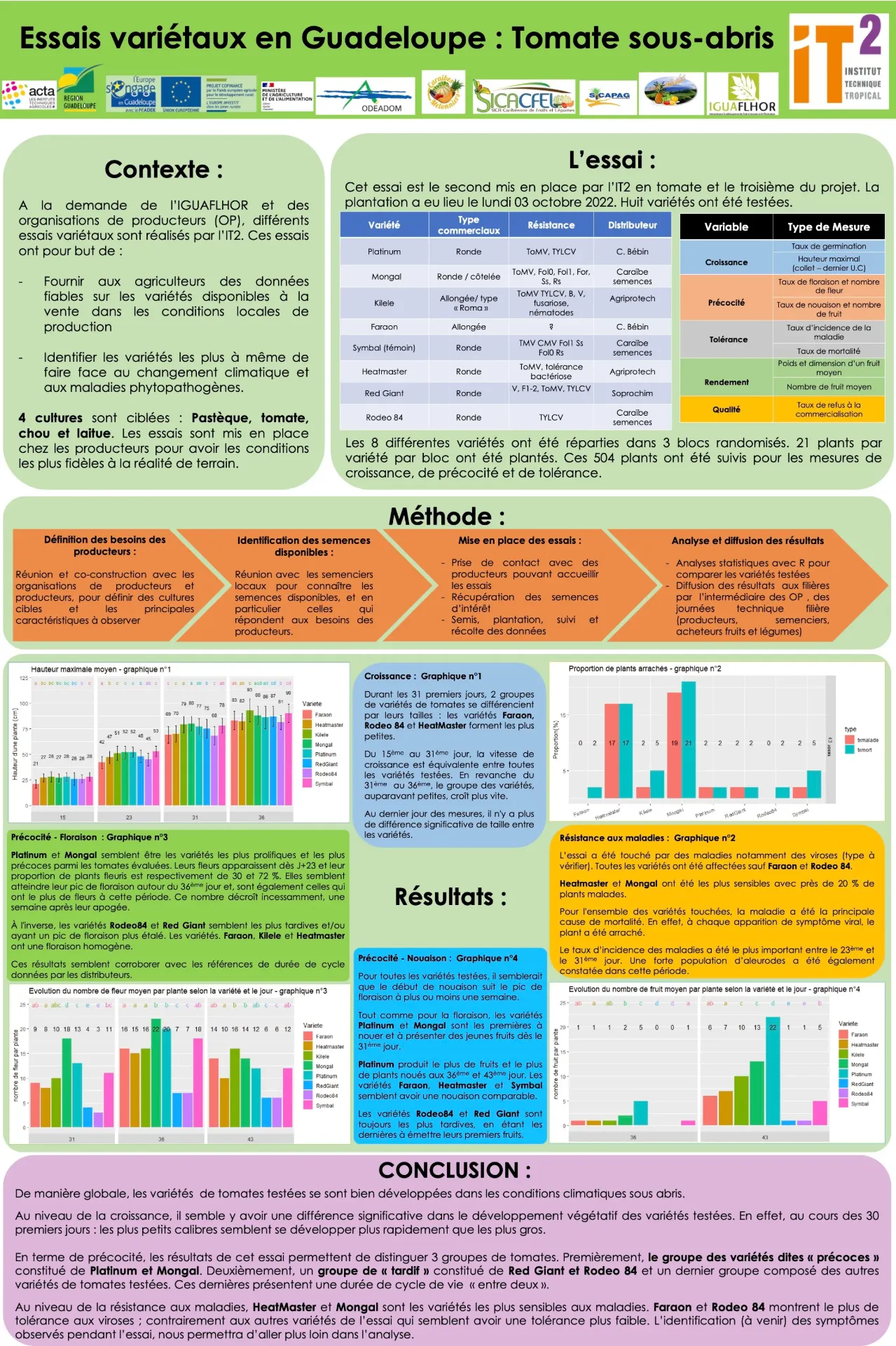 Essais variétaux – Culture Tomate (DOC_IT2_2022_Poster_tomate_VERSION_-final)